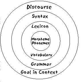 Shows different levels of discourse: Discourse, syntax, lexicon & morphemes/phonemes